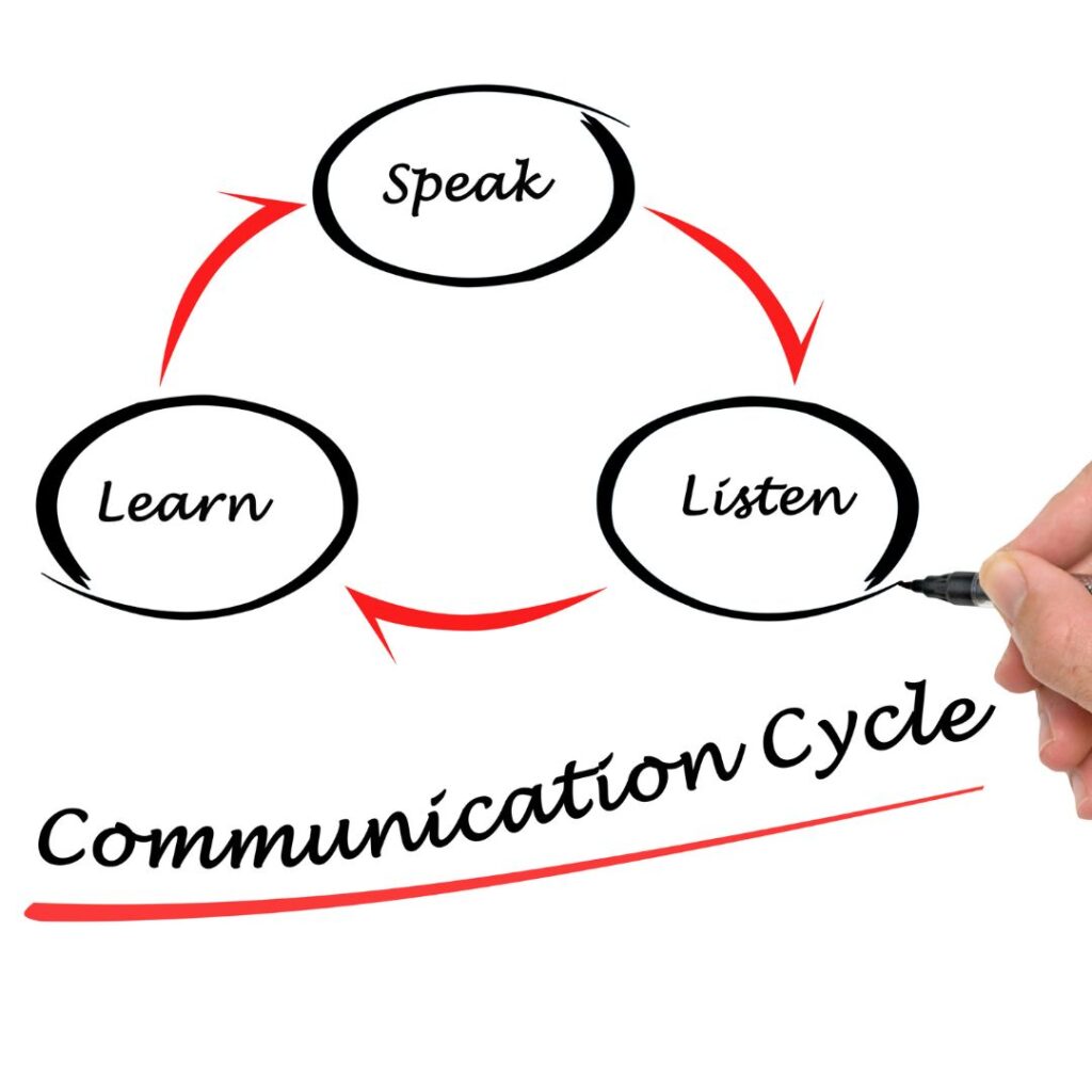 Communication cycle - Listen, Learn, Speak