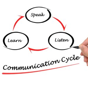 Communication cycle - Listen, Learn, Speak